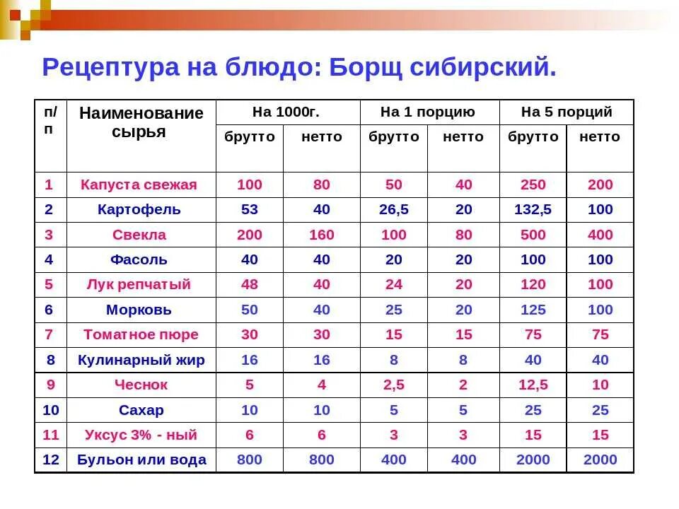 Калькуляционная карта на борщ на 1 порцию. Калькуляция борща. Раскладка продуктов для борща. Расчет продуктов для борща. Раскладка на человека