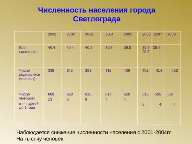 Численность населения го. Численность населения. численность населения в 2001. численность населения городов. численность населения городов населения.