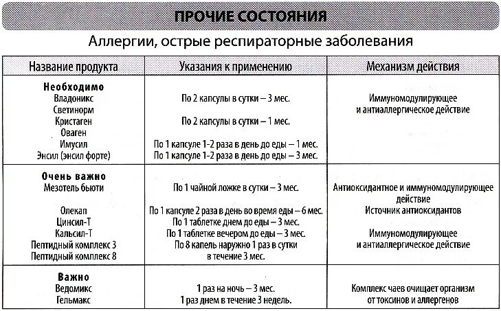 Курс лечения 4 дня. Средство при острой аллергической реакции. курс лечения поллиноза. пептидный комплекс при аллергии. таблица при острых аллергических заболеваниях.
