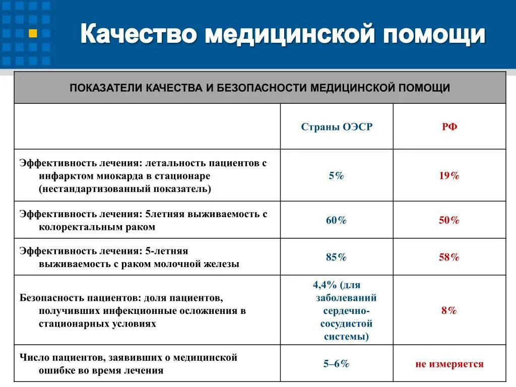 Результаты деятельности здравоохранения. Критерии качества и безопасности медицинской деятельности. Показатели безопасности качества. Критерии качества безопасности медицинской помощи. Целевые показатели качества и безопасности медицинской деятельности.