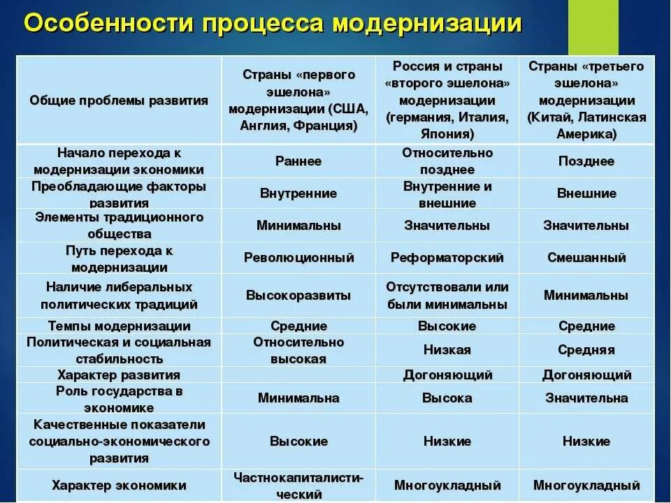 Модернизация таблица. Особенности процесса модернизации. Модернизация в России в начале XX В таблица. Характеристика модернизации. Характерные черты государственной экономики