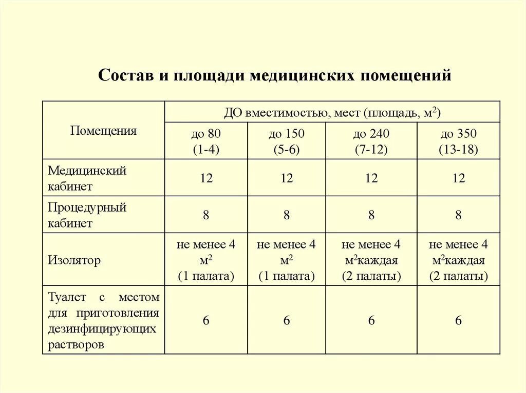 Площадь палаты изолятора. Состав и площадь помещений. площади помещений хирургического. площадь помещения для медицинского кабинета. состав медицинских помещений в школе.