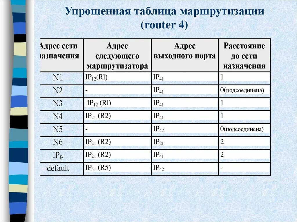 Таблица маршрутизации протокол. Таблица маршрутизации протокол