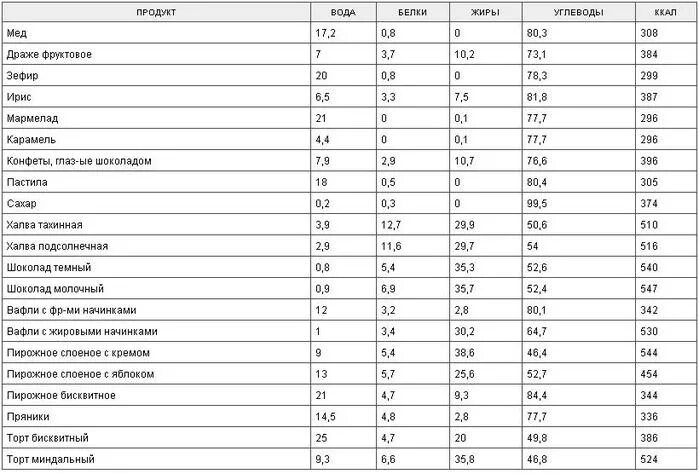 Орехи содержание белка углеводов и жиров. Таблица калорийности. Калорийность тортов таблица. Пищевая и энергетическая ценность продуктов питания таблица. Калорийность топлива таблица.