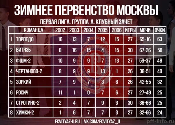 Первая лига зимнее первенство. Зимнее первенство Клубная лига 2023. Зимнее первенство Москвы по футболу 2 лига 2008. Зимнее первенство Москвы октябрь.