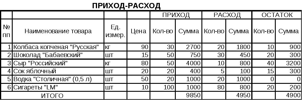 Приход расход склада. Пример таблицы приход расход. Таблица для учета прихода расхода продуктов. Таблица эксель приход расход. Таблица учета приход расход.