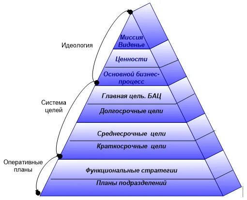 Связь целей и ценностей. Миссия цель стратегия. Цели миссия и ценности компании. Пирамида целей организации. Миссия цели ценности.