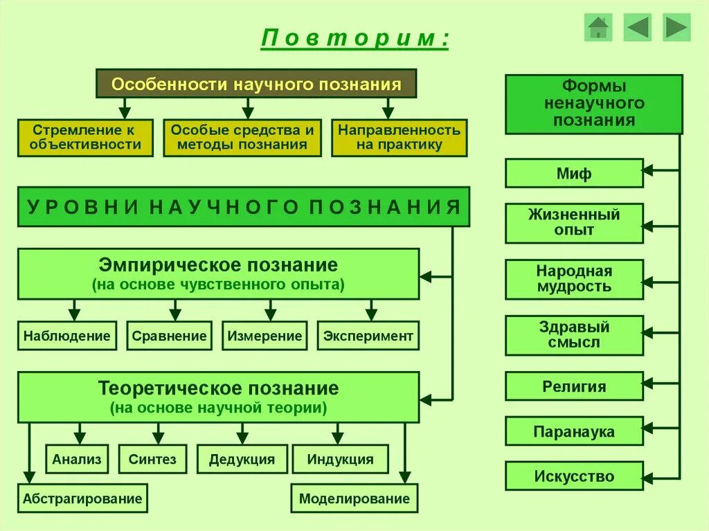 Формы научного познания Обществознание ЕГЭ. Методы научного познания ЕГЭ Обществознание. Формы знания Обществознание ЕГЭ. Формы познания Обществознание ЕГЭ. Таблица научные познания