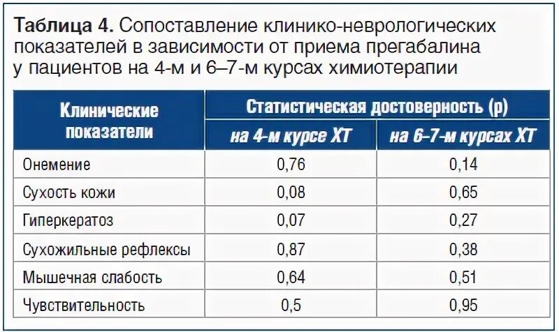 Показатели в неврологии. Стоимость курса химиотерапии. Сколько стоит один курс химиотерапии. Стоимость химиотерапии.