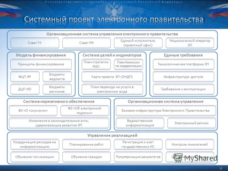 Структура российского правительства. Структура правительства РФ. Правительство схема. Составьте схему правительства РФ.