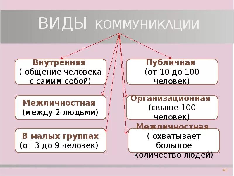 Виды коммуникации. Типы и виды коммуникации. Основные виды коммуникации. Типы коммуникации и примеры.