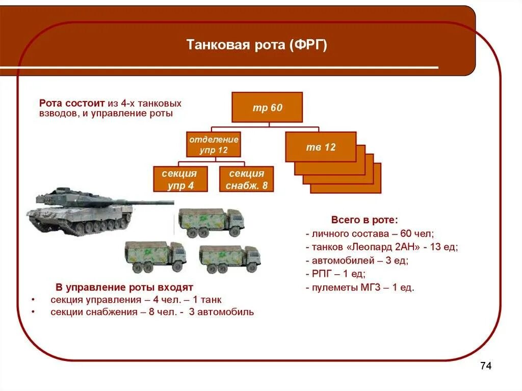 Входит в состав роты. Структура танковой роты вс РФ. Танковая рота численность танков РФ. Количество танков в танковом взводе в РФ.