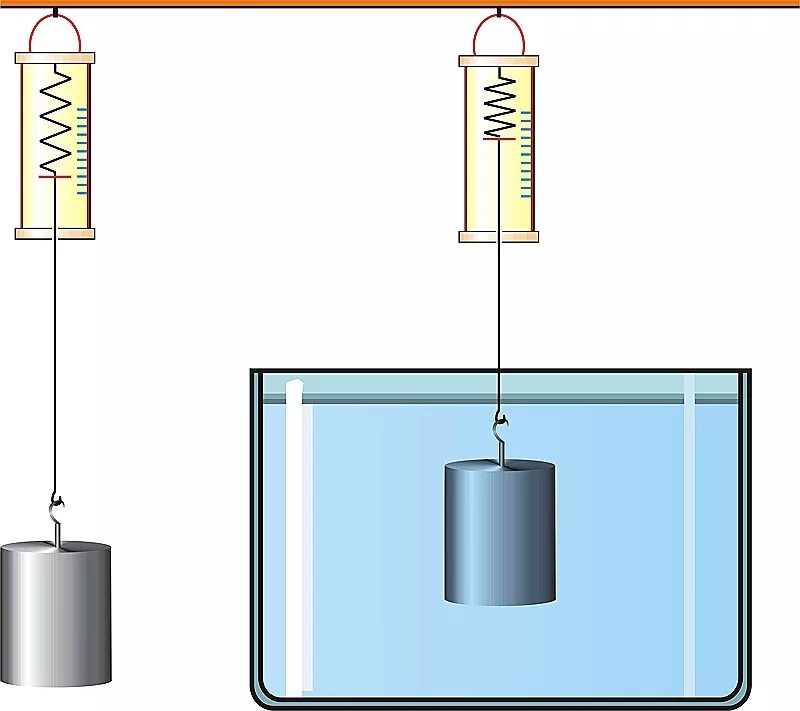 Вес тела плотностью погруженного в воду. Выталкивающая сила Архимеда. Выталкивающая сила опыт. Выталкивающая сила воды опыт. Металлический цилиндр на нити.
