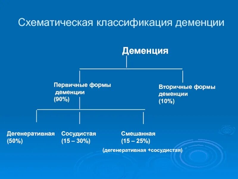 Классификация деменций клинические формы. Деменция классификация. Формы и классификация деменции. Формы органической деменции. Характеристика деменции