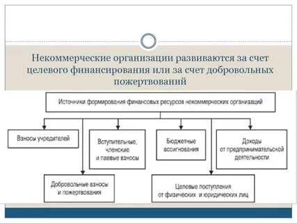 Нко получили финансирование