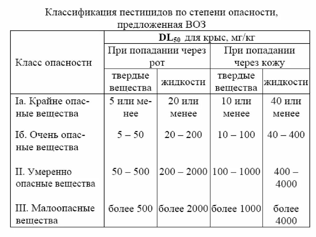 Степень токсичности веществ. Классы опасности пестицидов таблица. Классы опасности инсектицидов таблица. Инсектициды классы опасности для человека таблица. Классификация пестицидов по степени опасности.