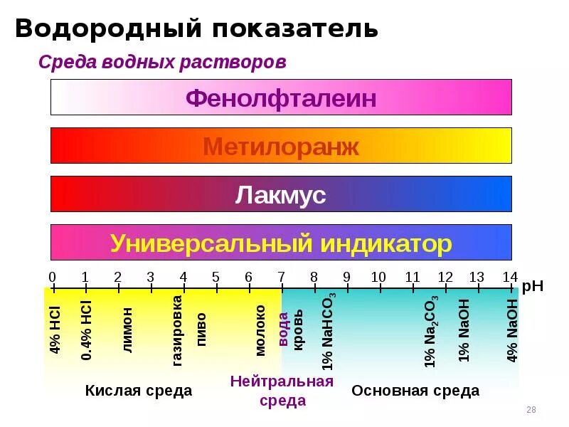 Кислотность раствора ph