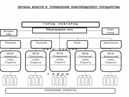 Главный орган власти в новгороде