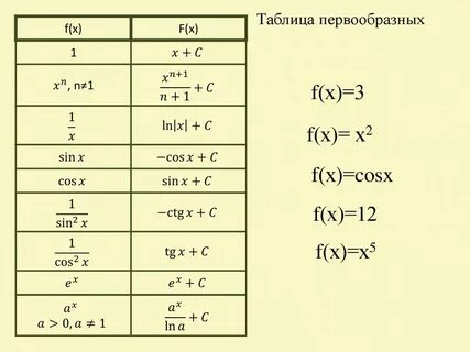 Значения первообразных