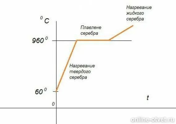 График плавления серебра. Диаграмма нагревания плавления. Диаграмма температуры плавления. Температура нагревания серебра.