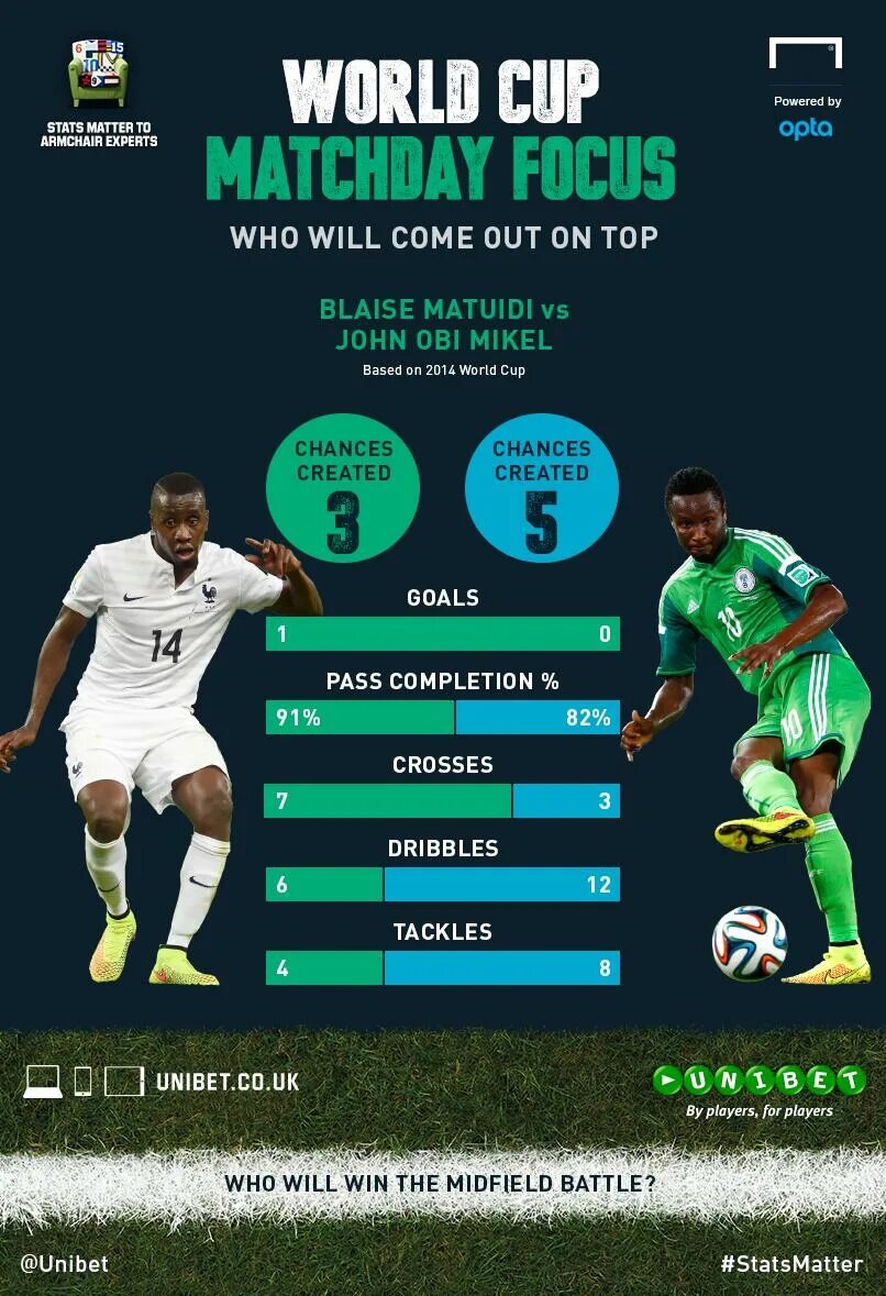 Statistics of World Cup. France Nigeria World Cup 2014. Player stat Football. Перспективные игроки в ворлд СОККЕР Чампс.