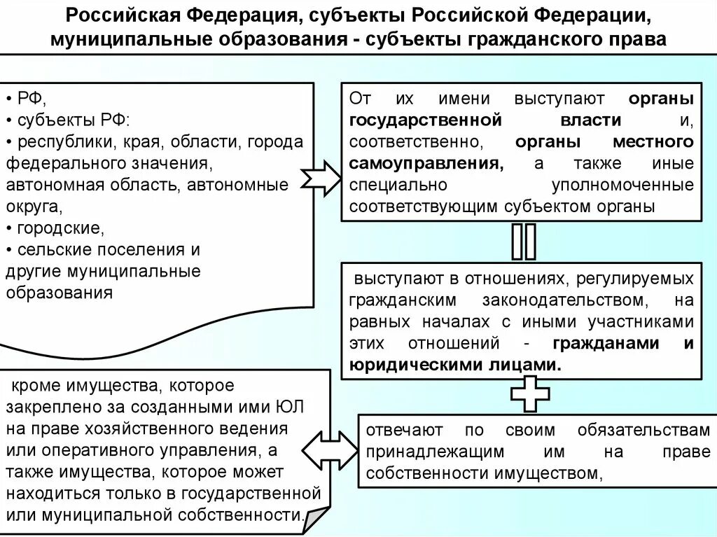 Муниципальные образования как субъекты гражданских прав.