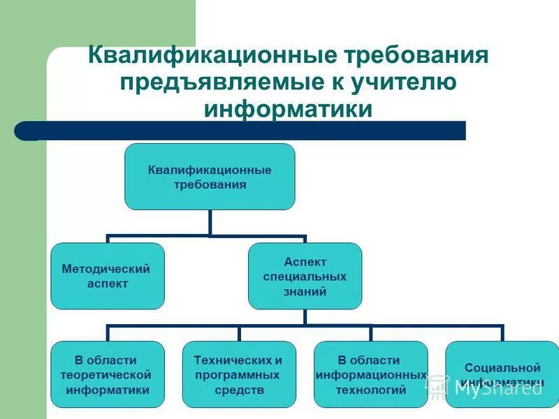 Требования, предъявляемые к педагогу, работающему с применением икт. Требования к личности педагога. Требования к учителю. Требования предъявляемые к учителю. Требования к учителю.