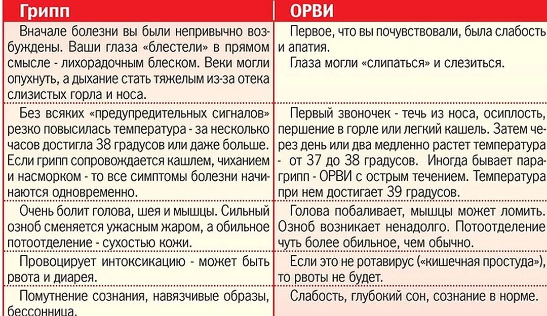 Можно ли после гриппа. Рвота при ОРВИ У ребенка. Питание при вирусной инфекции. Питание при ОРВИ. ОРВИ С рвотой и поносом у детей.