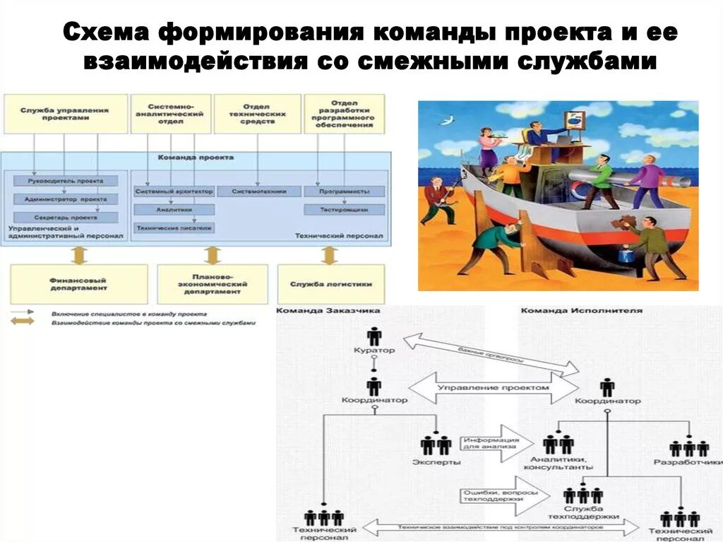 Формирование проектных групп. Взаимодействие команды проекта. схема взаимодействия в проекте. формирование команды.