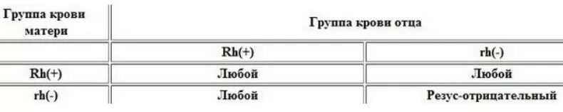 Родители 2 положительная и 3 отрицательная. У мамы 2 отрицательная у папы 4 отрицательная какая будет у ребенка. У мамы 1 положительная у папы 1 отрицательная какая у ребенка будет. У матери положительный резус у отца отрицательный. Группа крови отец и мать отрицательный резус ребенок?.