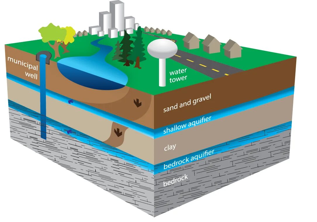 Water ground. Groundwater. ground water. grounded вода. groundwater levels.