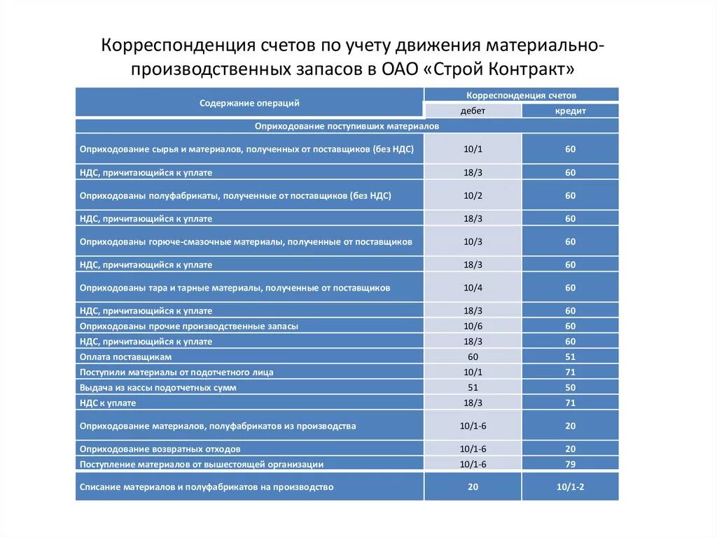 Бухгалтерские счета производственного учета. Таблицы учета материально производственных запасов. Корреспонденция счетов материально-производственных запасов. Учет материально производственных запасов проводка. Корреспонденция счетов по МПЗ.