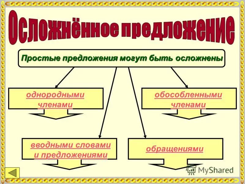 Как понять чем осложнено предложение. Осложнение простого предложения. Простое осложненное предложение. Просто осложненное предложение. Прсотое ослажненное предложени.