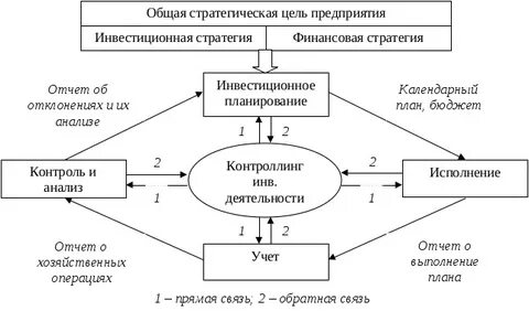 Управление финансовыми инвестициями