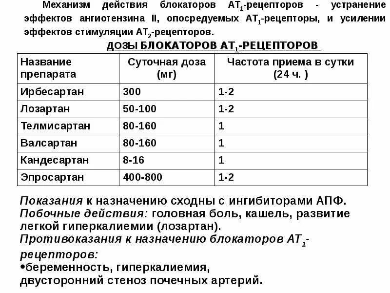 Блокаторы рецепторов 1 типа к ангиотензину 2. Блокаторы рецепторов ангиотензина 2 механизм действия. Блокаторы ат1 рецепторов механизм действия. Сартаны ингибиторы