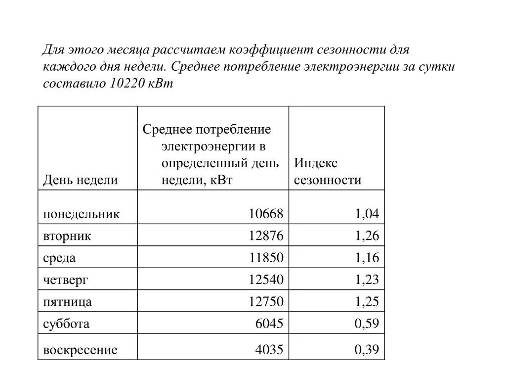 Коэффициент сезонности. Сезонный коэффициент на электроэнергию в Ростовской области. Коэффициент сезонности таблица. Коэффициент по электроэнергии.