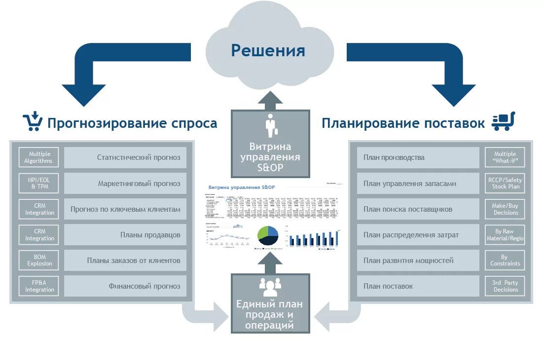 Планирование продаж. Планирование отгрузки. Планирование и прогнозирование продаж. Система планирования продаж.