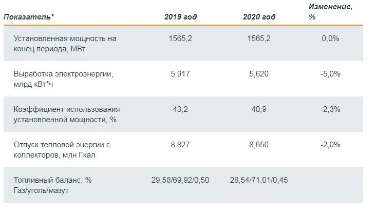 В 2019 году словами. Киловатт час в 2019 году. В 2019 году в России было выработано 1080 млрд КВТ Ч электроэнергии. В 2019 году в России было выработано 1080 млрд КВТ Ч. 2019 Год 2020 год.