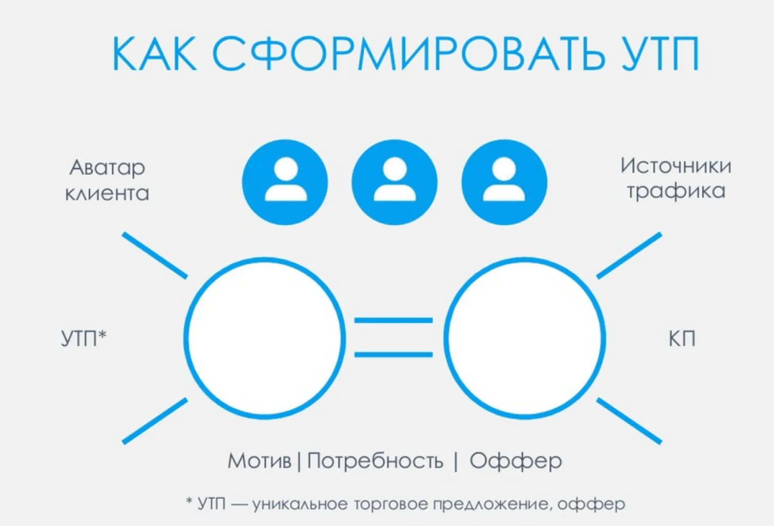 Уникальное торговое. Уникальное торговое предложение примеры. УТП уникальное торговое предложение. Уникальн е торговое предложение. УТП что это в маркетинге.