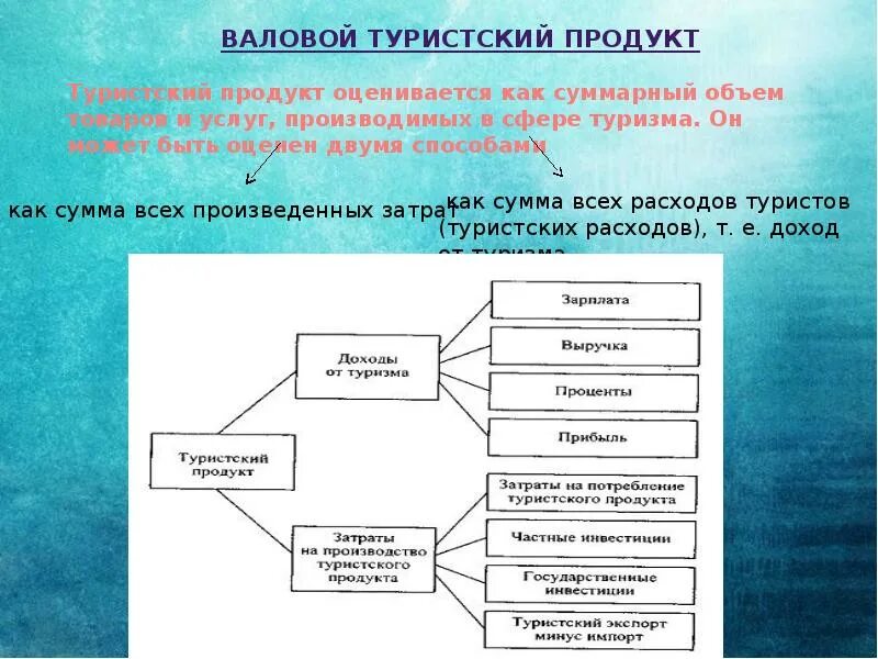 Структура туристского продукта. Инфраструктура туризма презентация. инфраструктура туристского рынка. разработка туристского продукта. туристская инфраструктура схема.