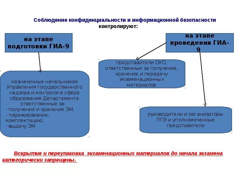 Этапы государственной итоговой аттестации. На каких этапах проводится государственная итоговая аттестация. Этапы итоговой аттестации кратко. На каких этапах обучения проводится ГИА. Итоговой аттестации по географии 2024 что можно иметь при себе.