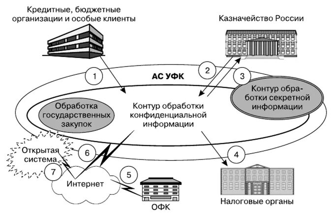 Система автоматизации казначейства. Система казначейства России. Подсистема казначейство картинка. Кредитный бюджет организации. Поиб соби казначейство