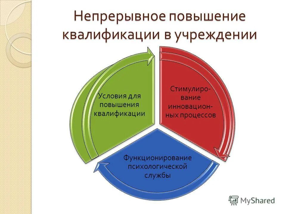 Непрерывное повышение качества