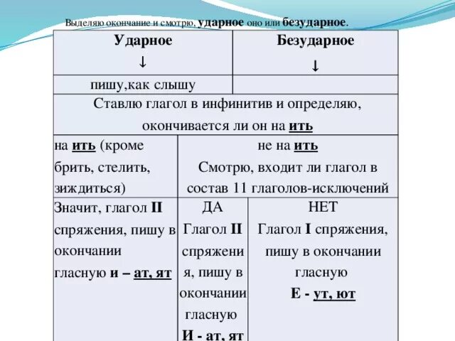 Слышишь выделить окончание. Ударные и безударные личные окончания глаголов. Спряжения ударные окончания. Ударные и безударные окончания глаголов. Ударные окончания глаголов.