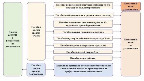 Удерживается ли ндфл с пособия по безработице