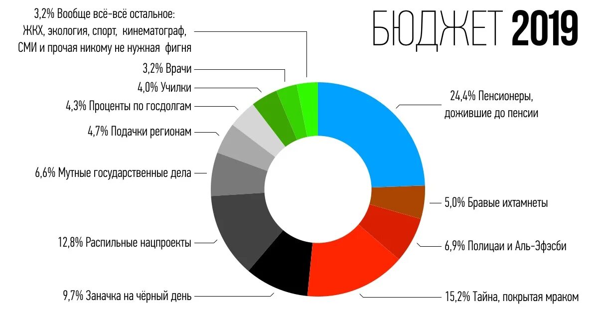 3 процент 2019. Федеральный бюджет РФ 2019 год. Структура расходов федерального бюджета РФ 2019. Структура бюджета РФ 2019. Доходы бюджета РФ 2019.