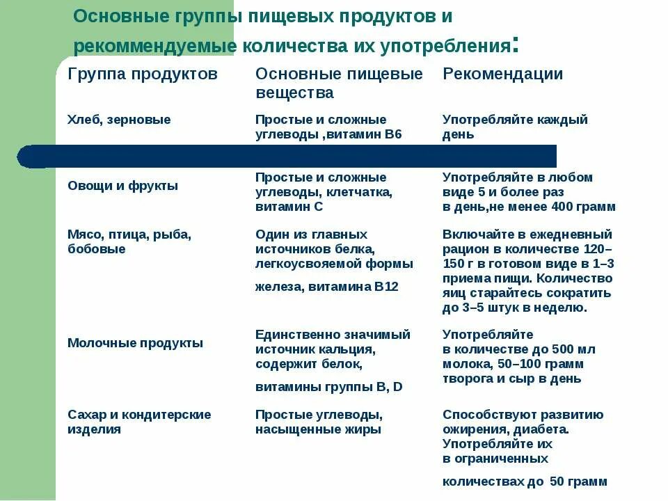 Группы пищевых продуктов. Основные пищевые группы. Основные группы питательных веществ. Основная группа пищевых веществ. 7 групп продуктов