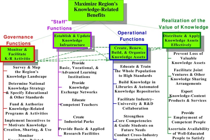 Knowledge программа. Benefits knowledge Management. Knowledge in или of. Management activities