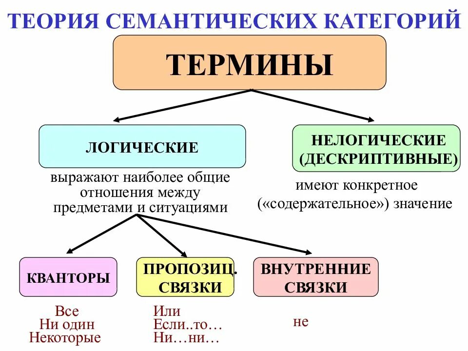 Термины в логике. Семантические категории языка. семантические категории логики. дескриптивные и логические термины. семантические категории языковых выражений.