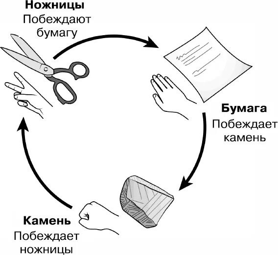 Кто побеждает в игре камень ножницы бумага